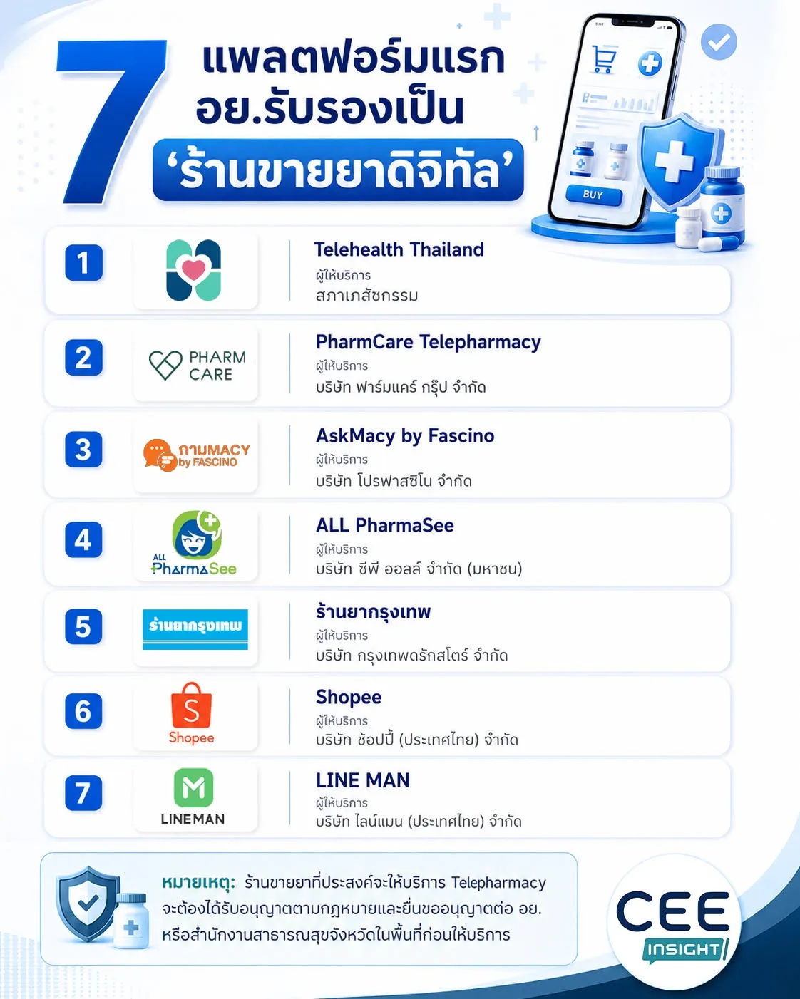 7 แพลตฟอร์มแรกที่ อย. รับรองเป็น "ร้านขายยาดิจิทัล