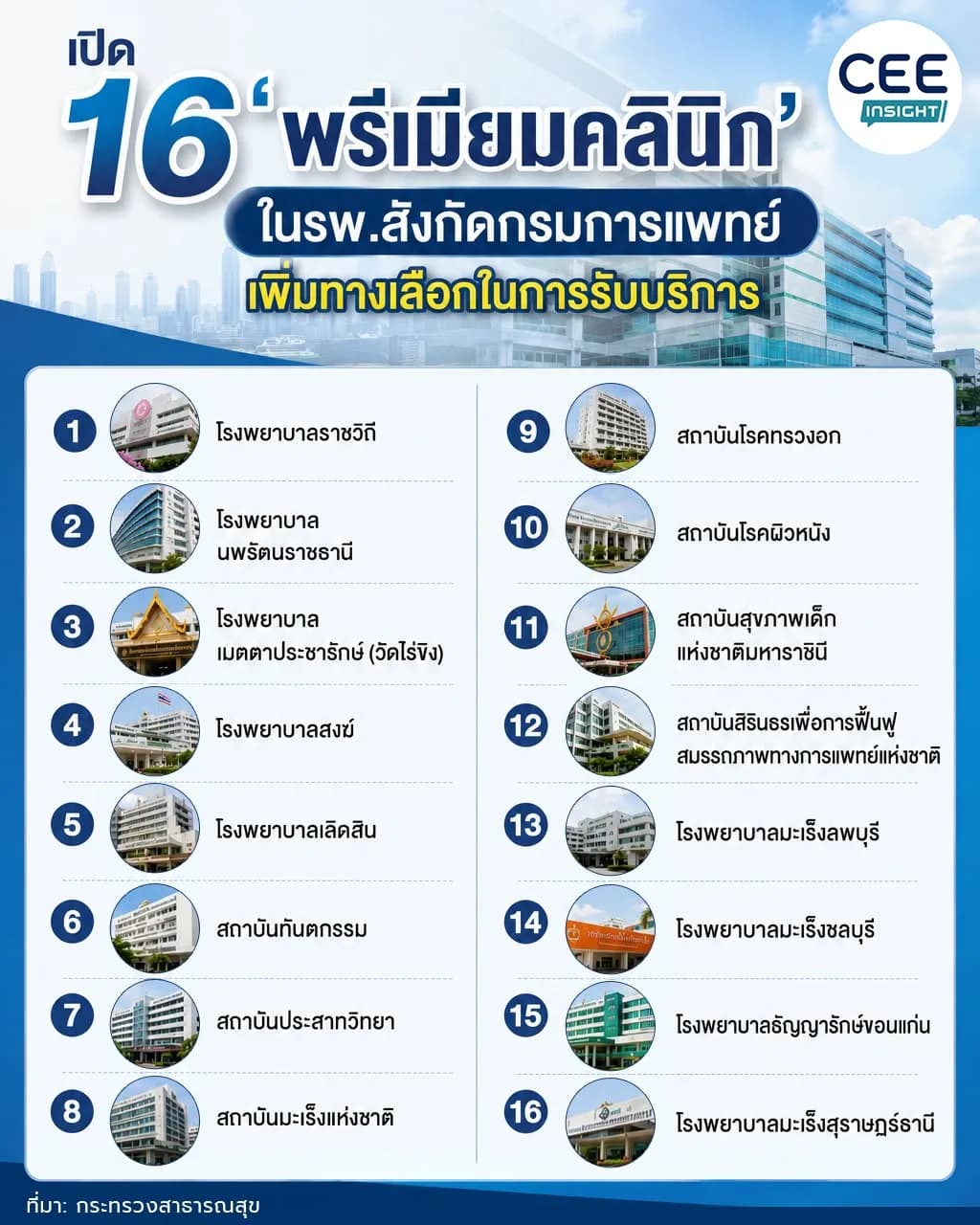 เปิดรายชื่อ 16 ‘พรีเมียมคลินิก’ ในโรงพยาบาลสังกัดกรมการแพทย์ เพิ่มทางเลือกในการรับบริการที่สะดวก รวดเร็ว และได้มาตรฐาน