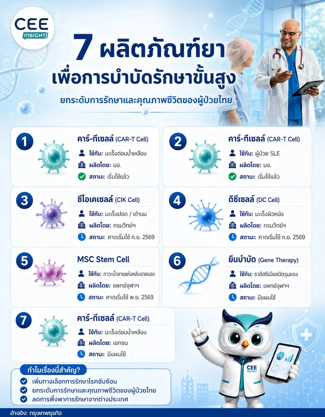 7 ผลิตภัณฑ์ยา เพื่อการบำบัดรักษาขั้นสูง