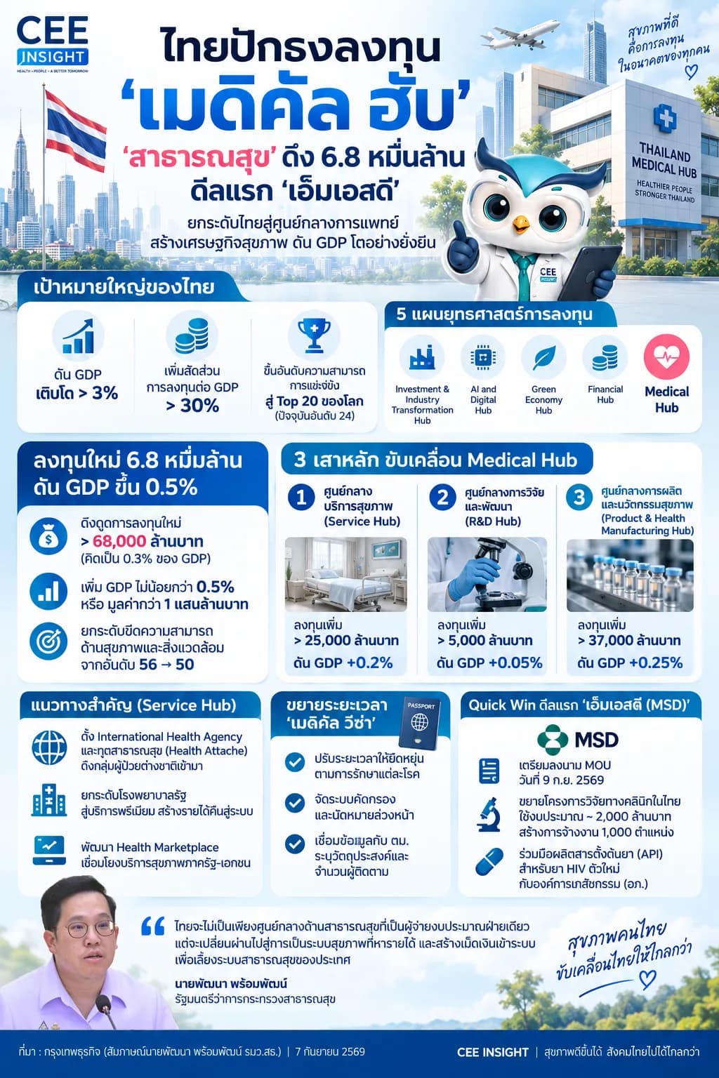 ไทยปักธง ‘Medical Hub’ ดึงเม็ดเงิน 6.8 หมื่นล้าน ประเดิมบิ๊กดีลแรก ‘MSD’